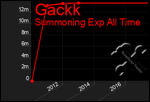 Total Graph of Gackk
