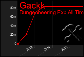 Total Graph of Gackk