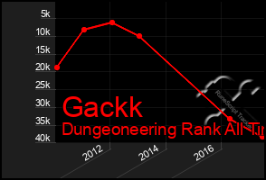 Total Graph of Gackk