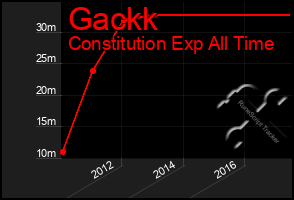Total Graph of Gackk