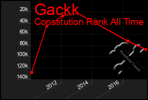 Total Graph of Gackk