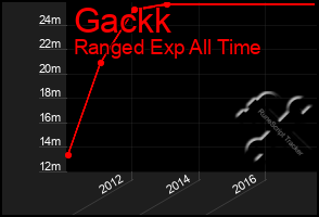 Total Graph of Gackk