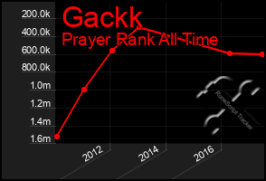 Total Graph of Gackk