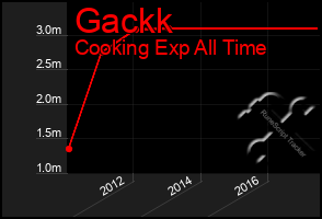 Total Graph of Gackk