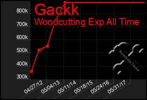 Total Graph of Gackk