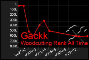 Total Graph of Gackk