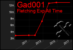 Total Graph of Gad001