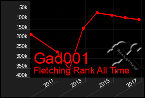 Total Graph of Gad001