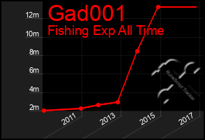 Total Graph of Gad001