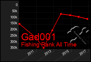 Total Graph of Gad001