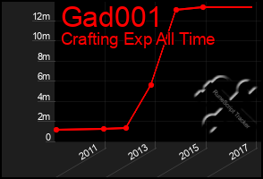 Total Graph of Gad001