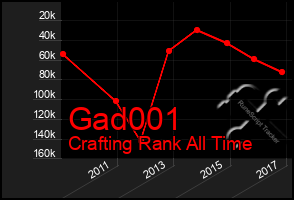 Total Graph of Gad001