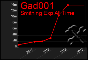 Total Graph of Gad001