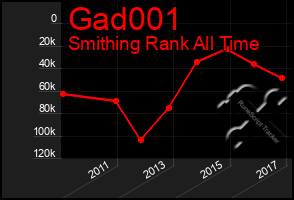 Total Graph of Gad001