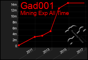 Total Graph of Gad001