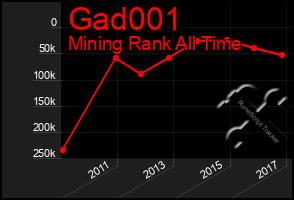 Total Graph of Gad001