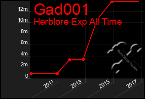 Total Graph of Gad001