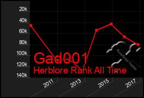 Total Graph of Gad001