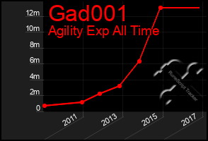 Total Graph of Gad001