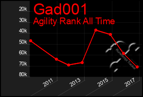 Total Graph of Gad001