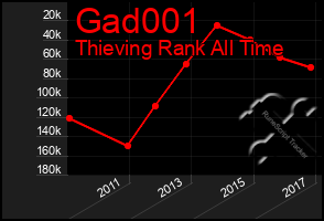 Total Graph of Gad001