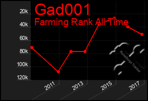 Total Graph of Gad001