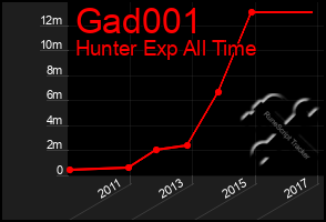 Total Graph of Gad001