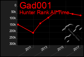 Total Graph of Gad001