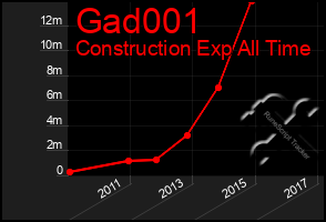 Total Graph of Gad001