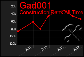 Total Graph of Gad001