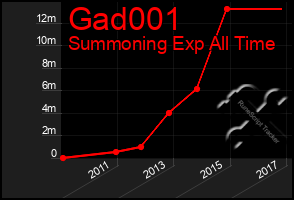 Total Graph of Gad001