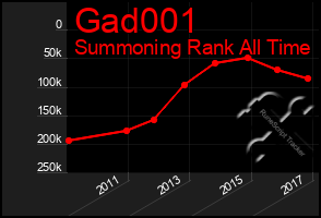 Total Graph of Gad001