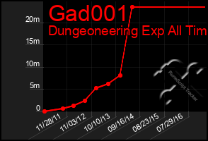 Total Graph of Gad001