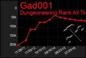 Total Graph of Gad001