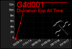 Total Graph of Gad001