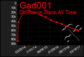 Total Graph of Gad001