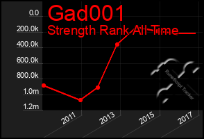 Total Graph of Gad001