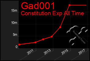 Total Graph of Gad001