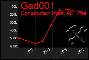 Total Graph of Gad001