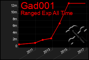 Total Graph of Gad001