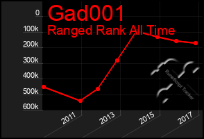 Total Graph of Gad001