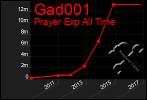 Total Graph of Gad001