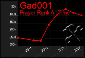 Total Graph of Gad001