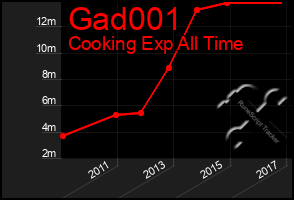 Total Graph of Gad001