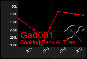Total Graph of Gad001