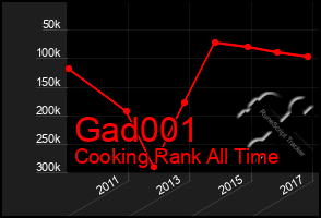 Total Graph of Gad001