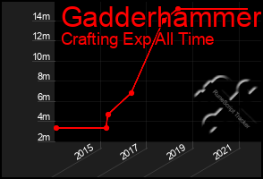 Total Graph of Gadderhammer