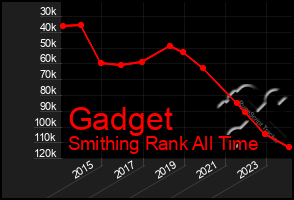 Total Graph of Gadget