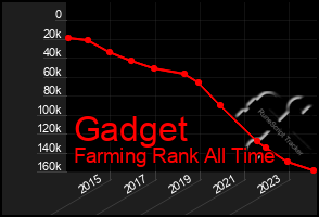 Total Graph of Gadget