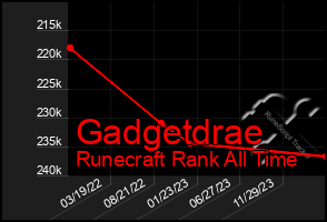 Total Graph of Gadgetdrae